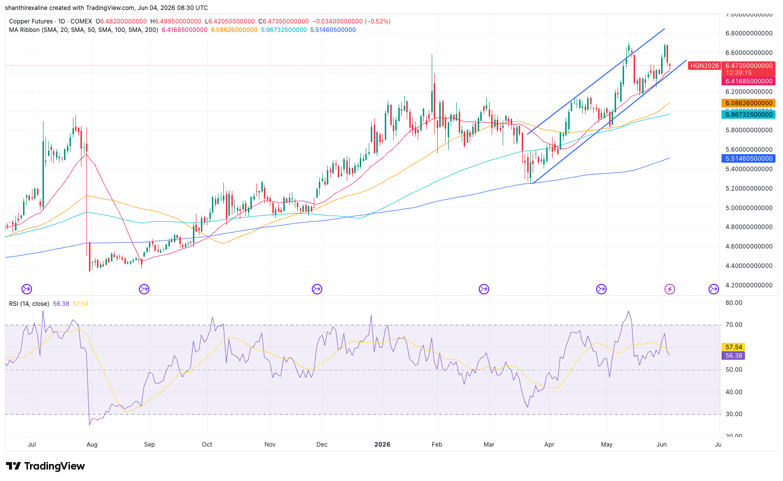 Copper - Technicals (1-Year Chart)