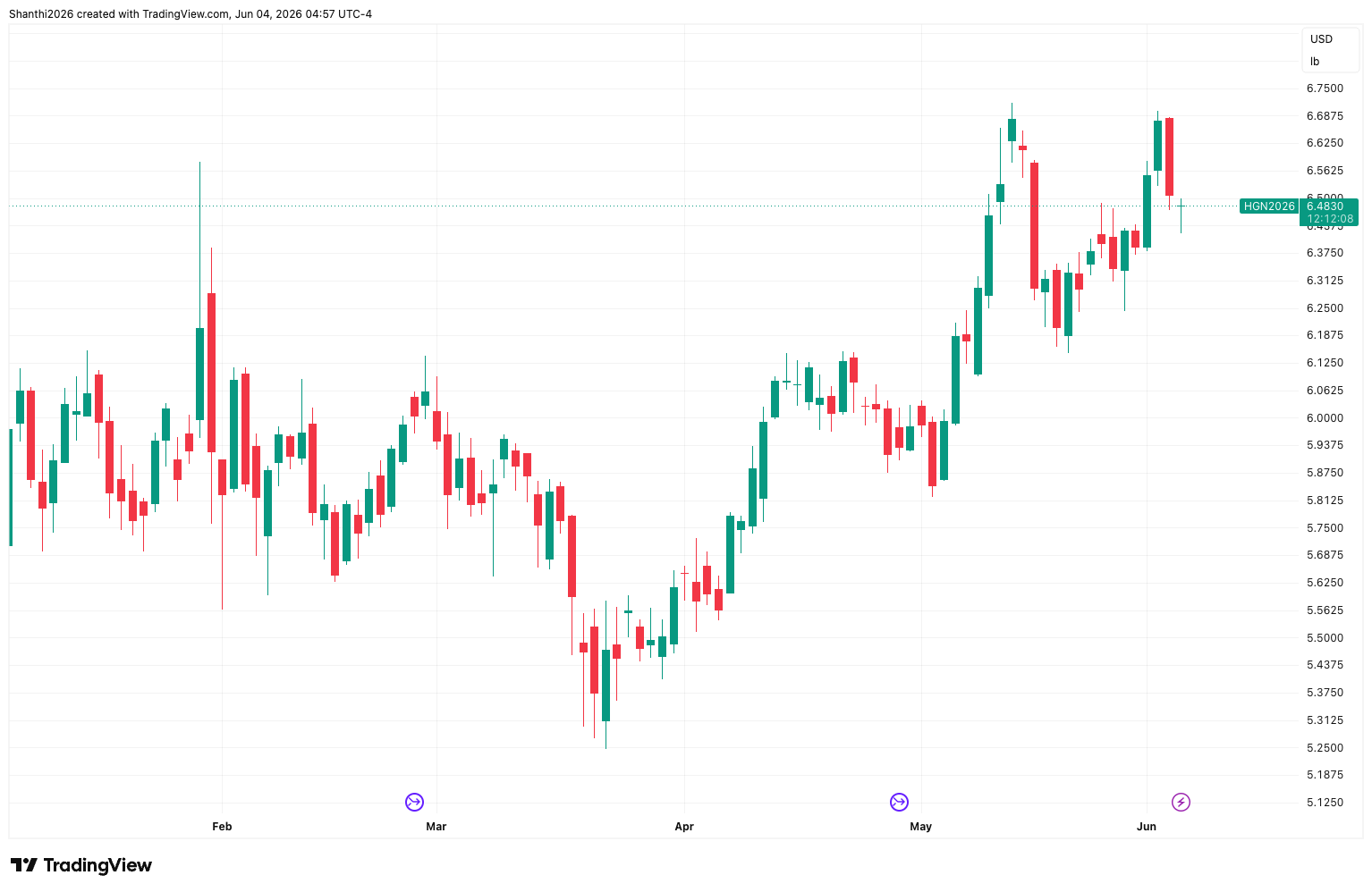 Copper YTD Chart