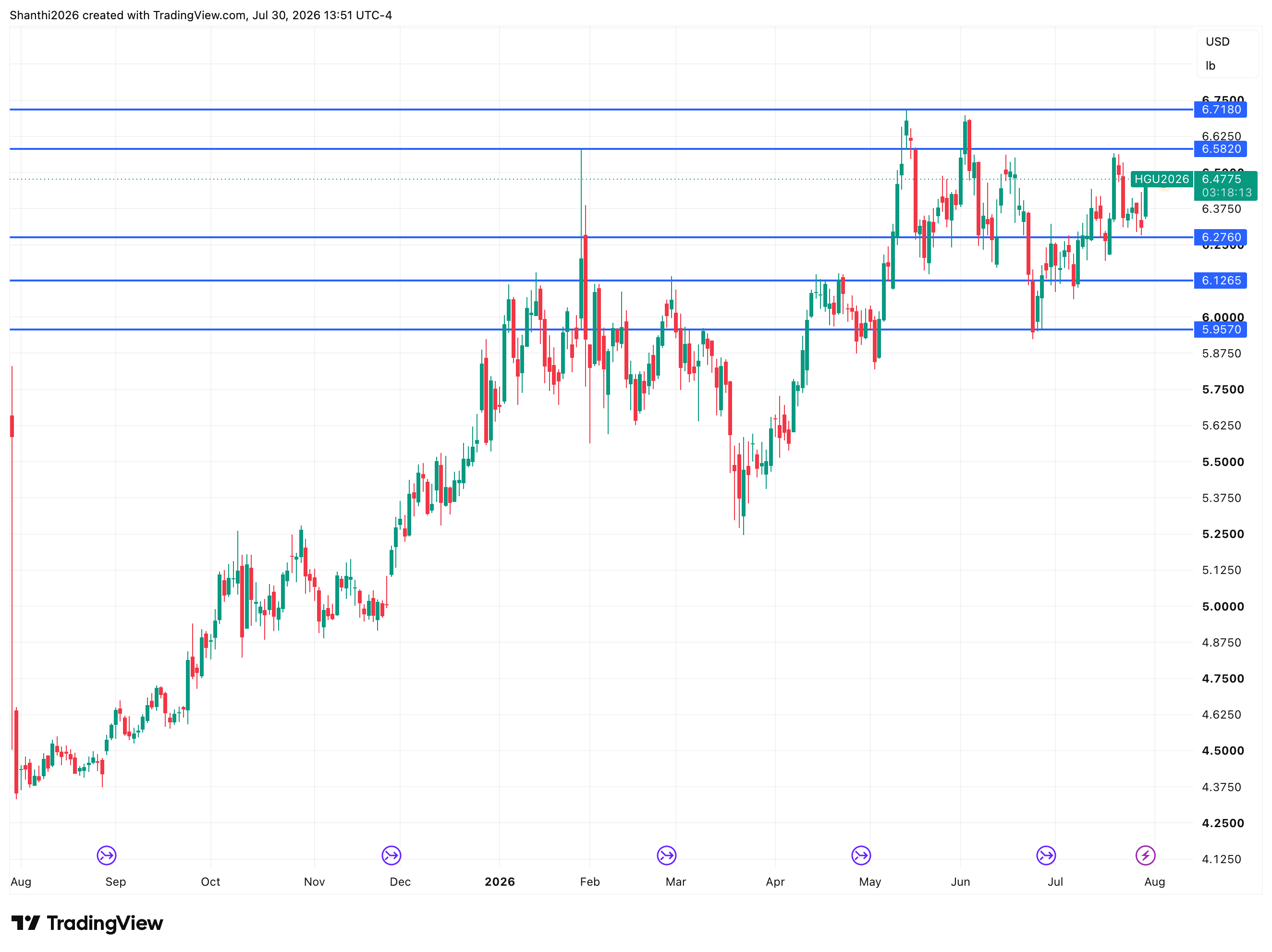 HG Daily Chart