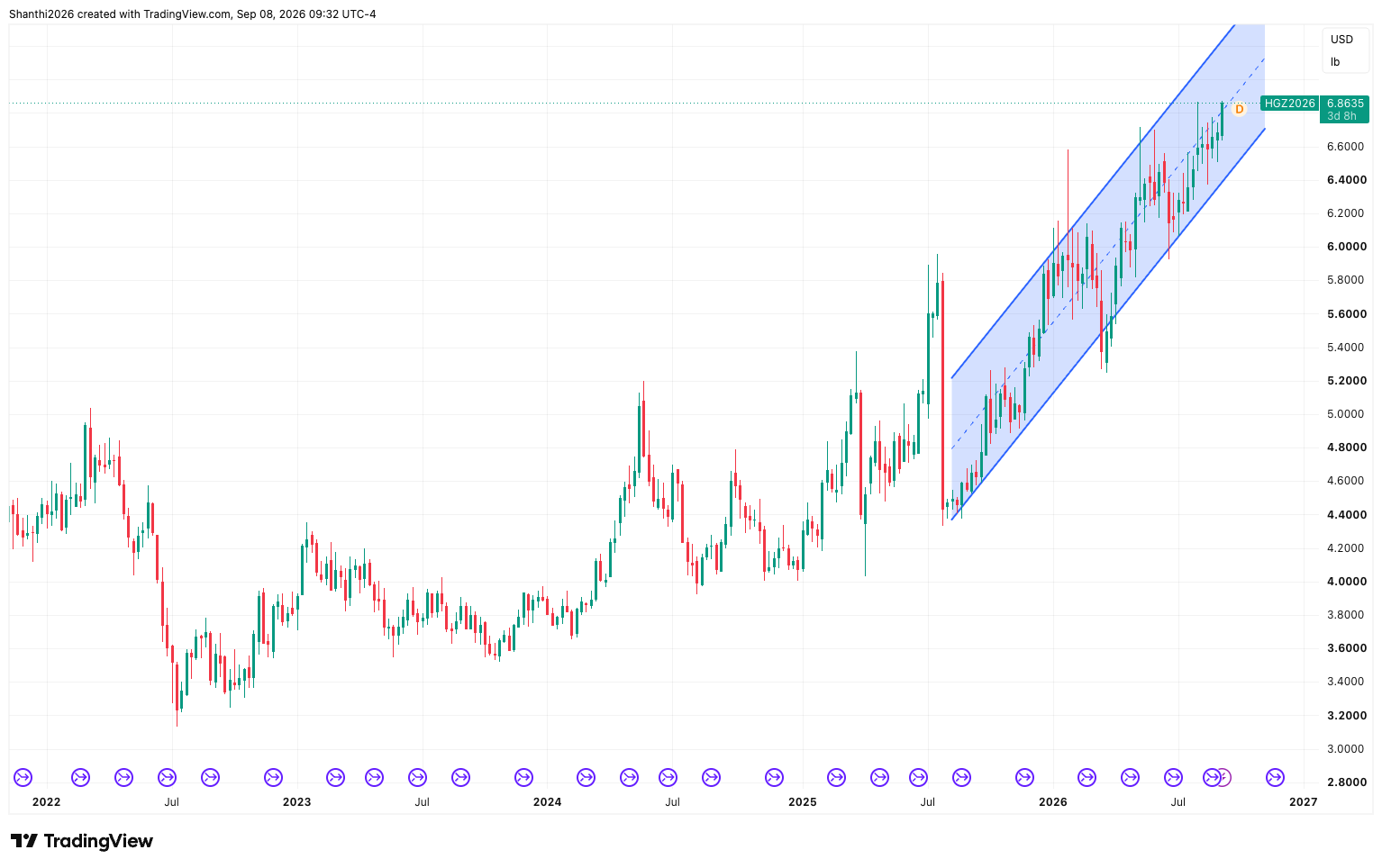 Copper Weekly Chart