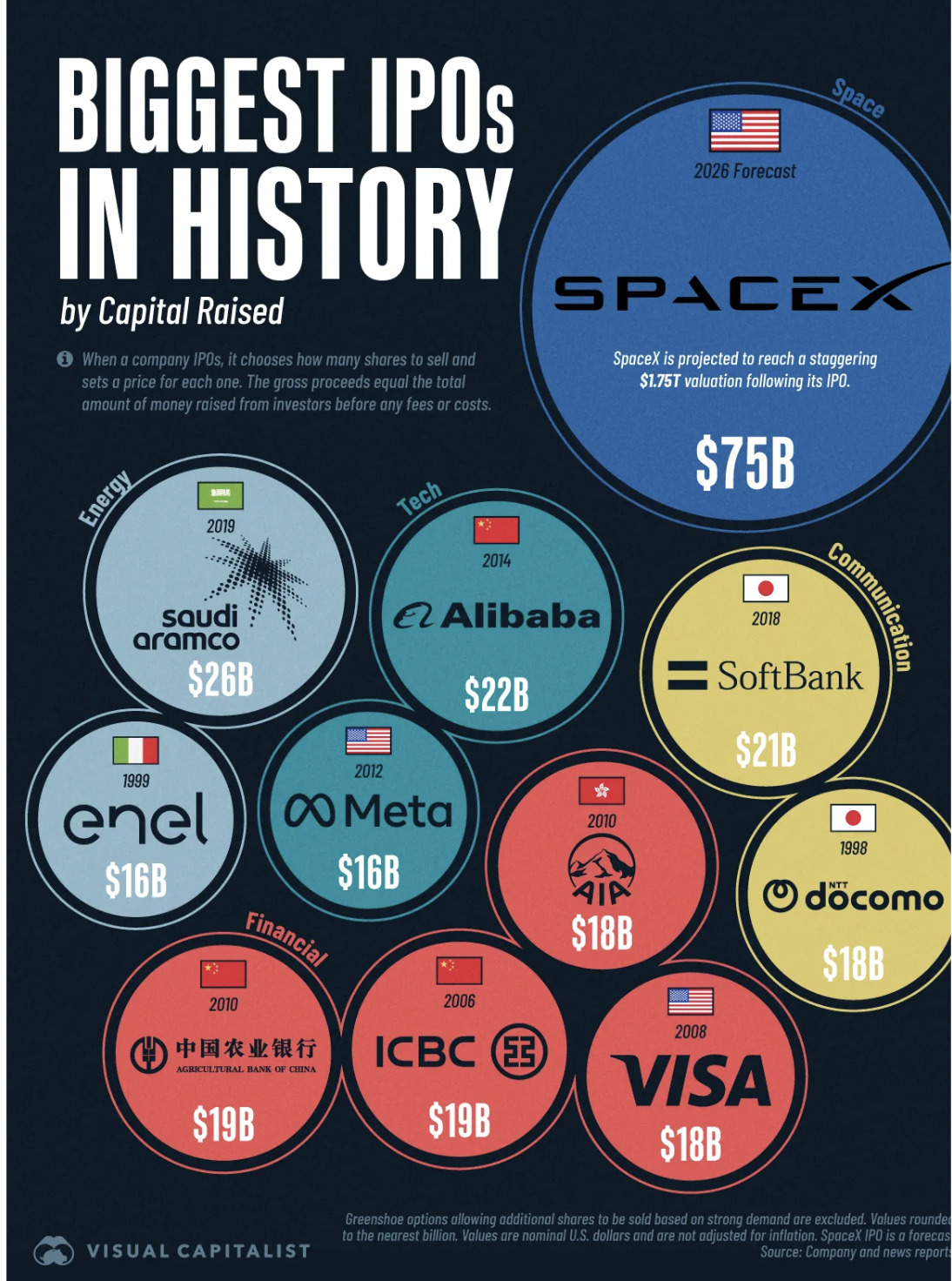 Biggest IPOs