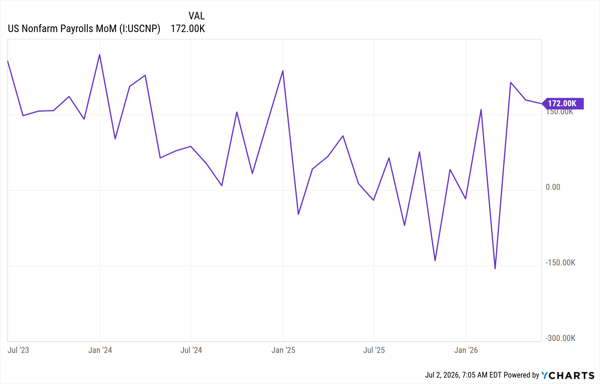 US NFP Change