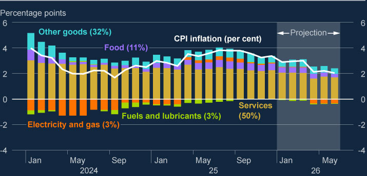 UK Inflation
