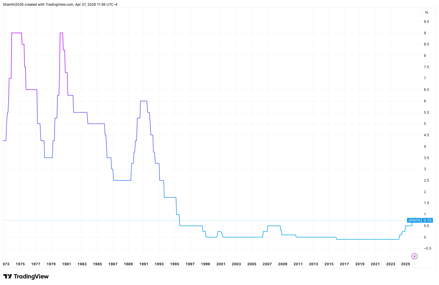 Bank of Japan Benchmark Interest Rates