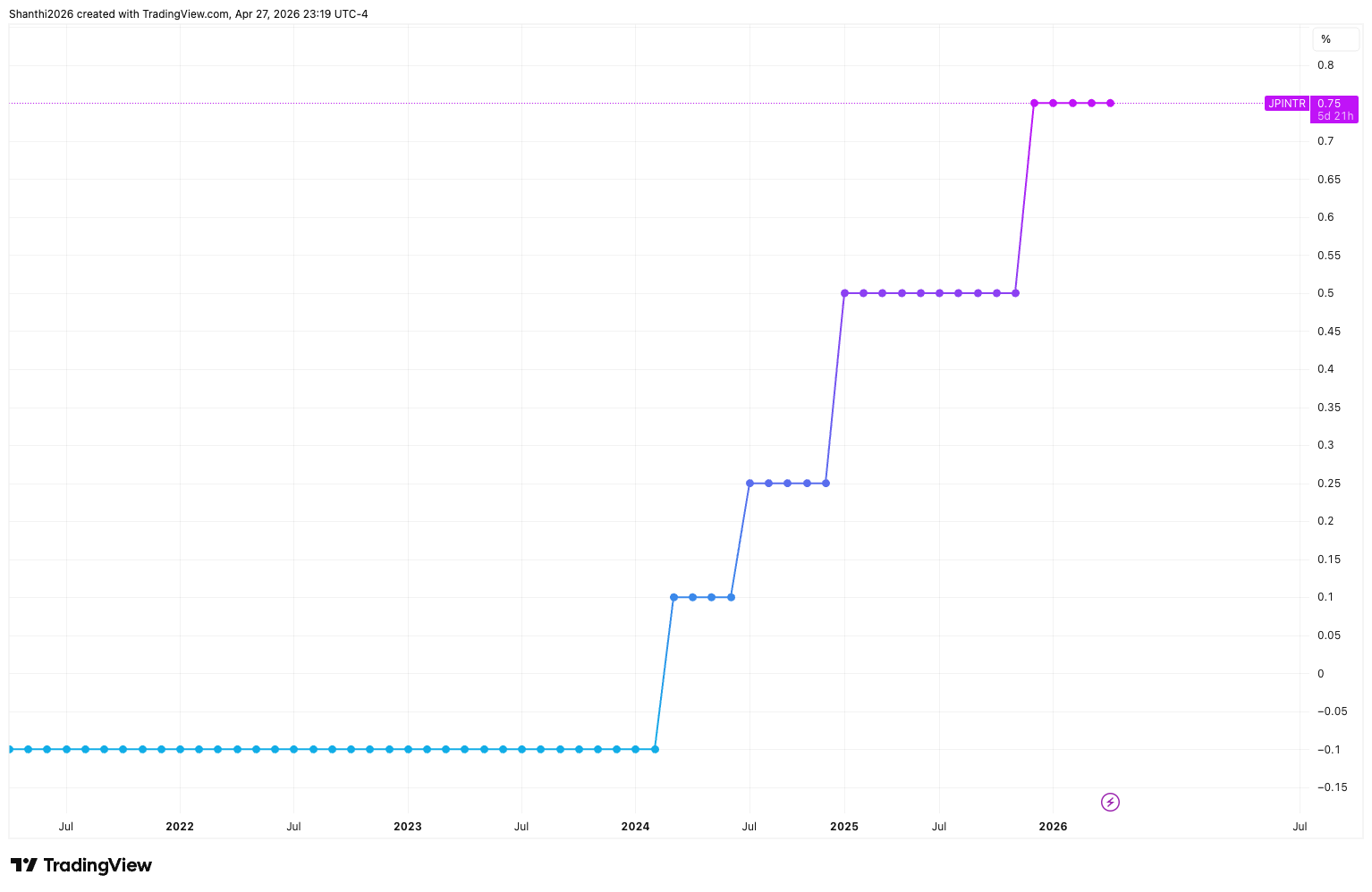 BoJ Uncollateralized Overnight Call Rate