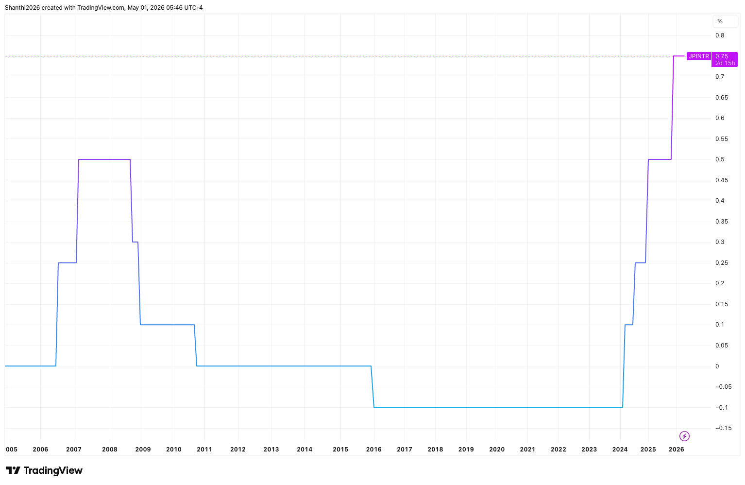 BoJ  Interest Rate