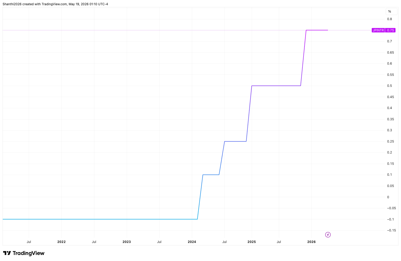 BoJ Uncollateralized Overnight Rate