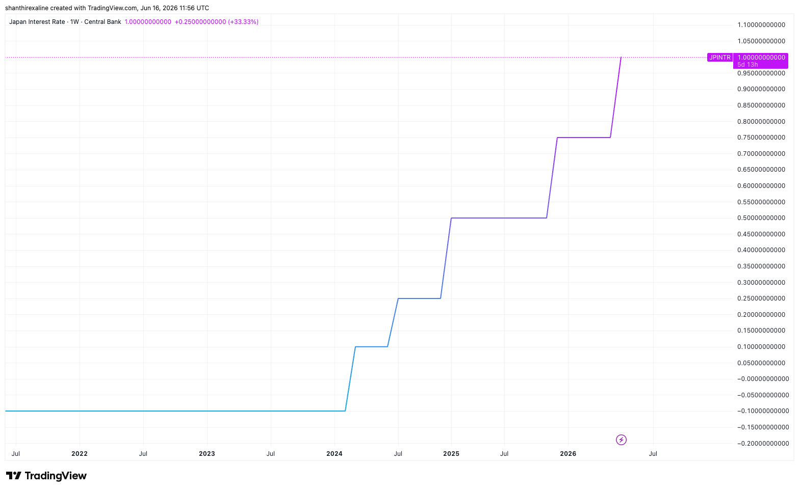 BoJ Interest Rate Trajectory