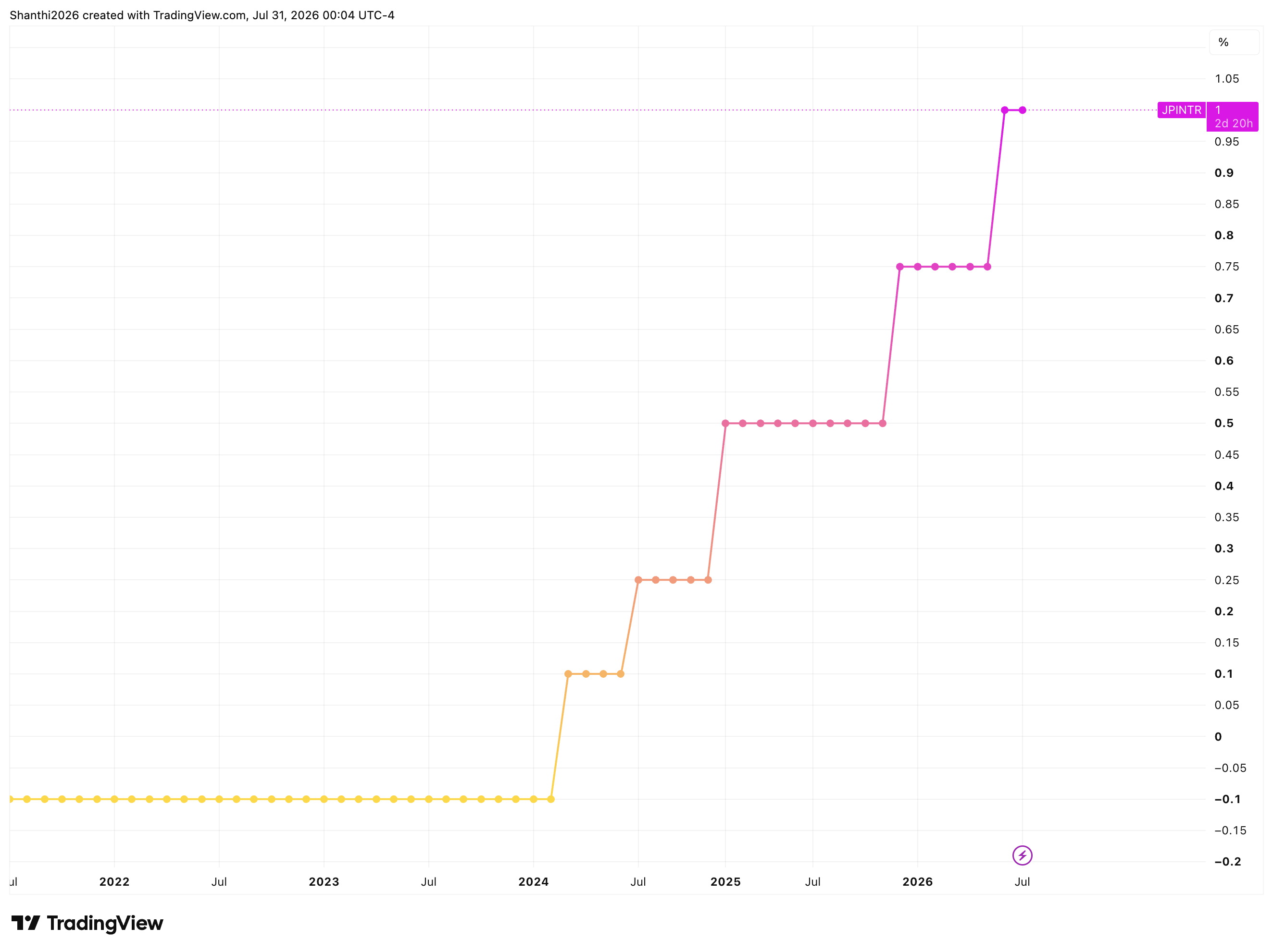 Bank of Japan Uncollateralized Overnight Rate
