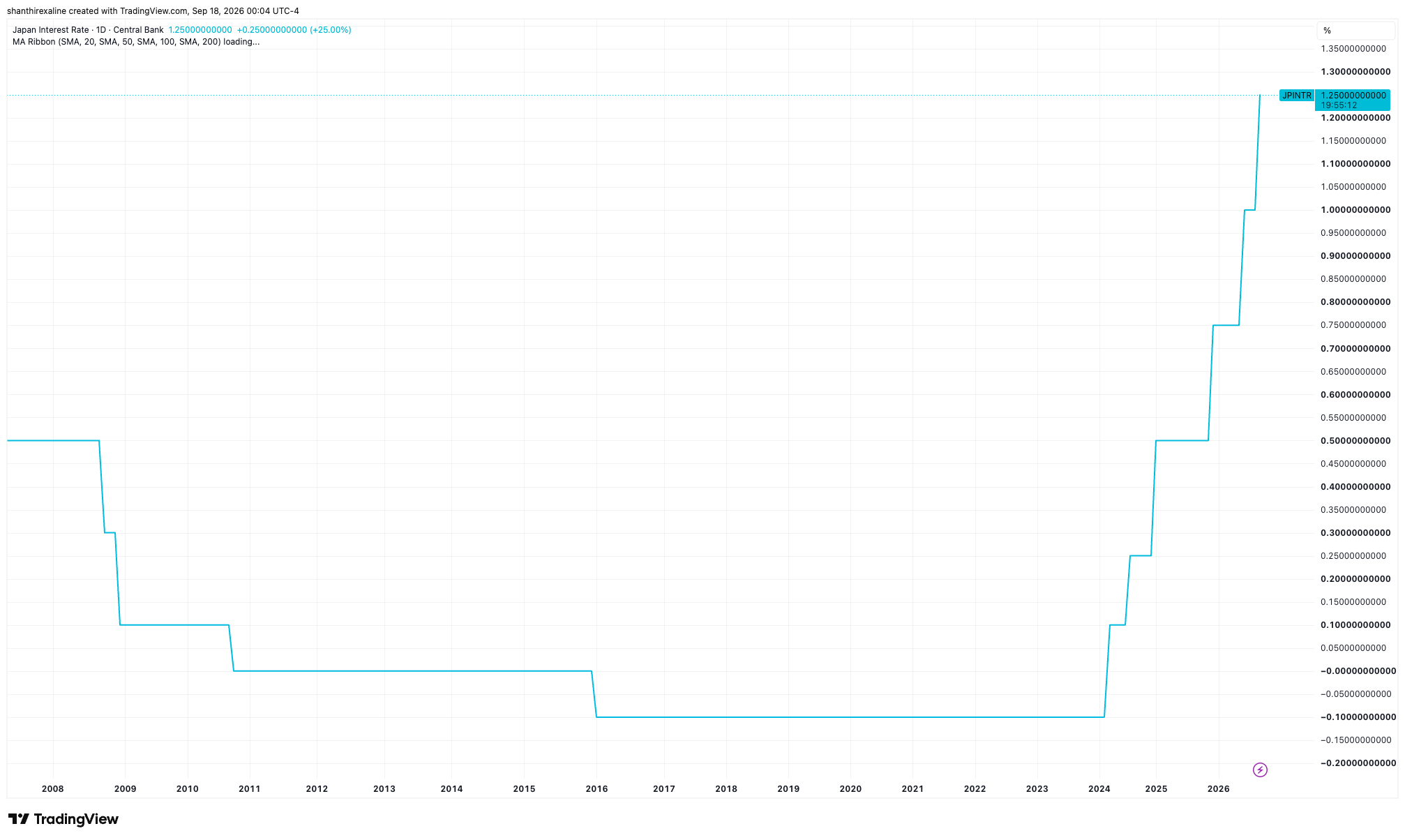 BoJ Uncollateralized Overnight Call Rate