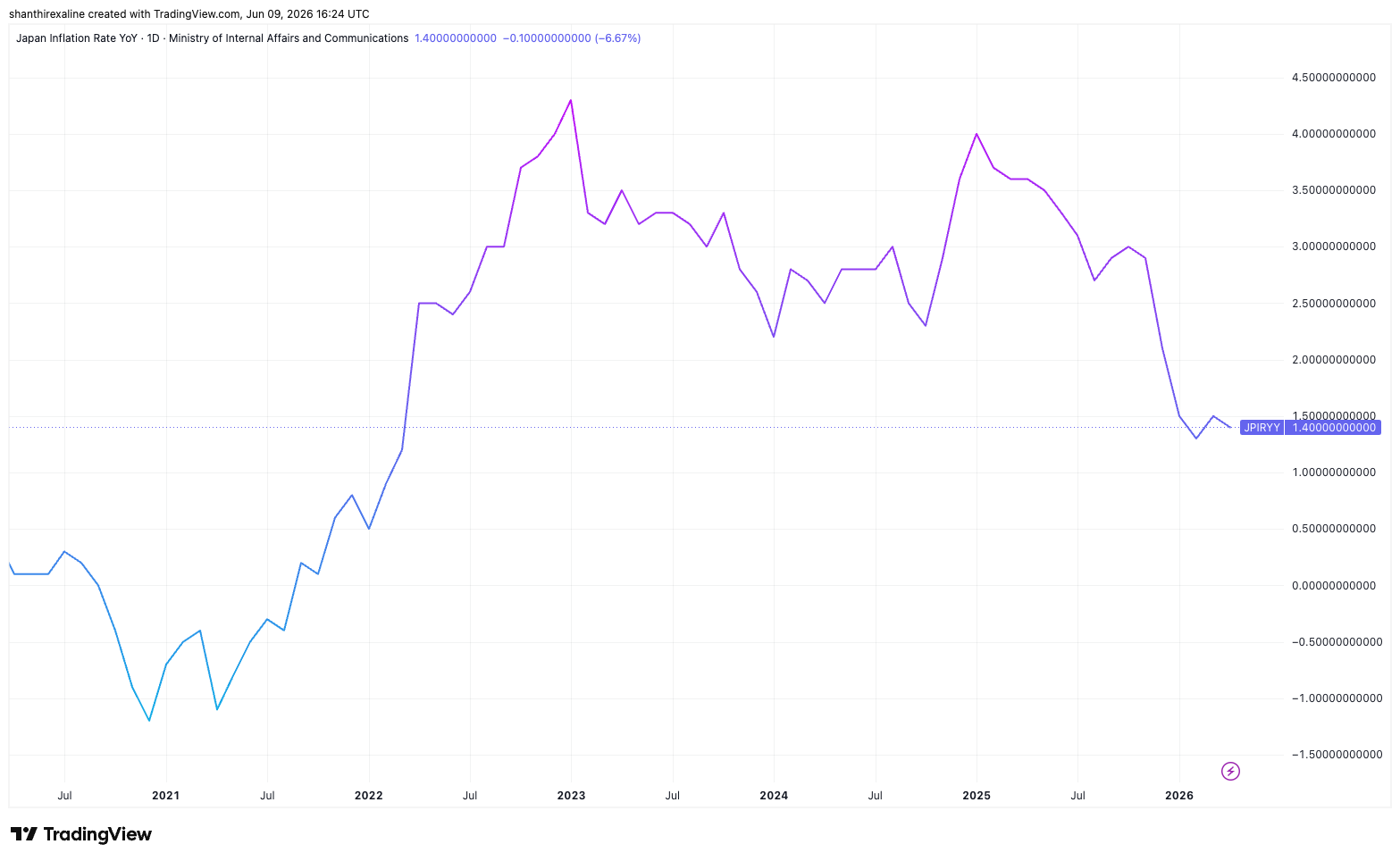 Japan Annual Inflation Rate