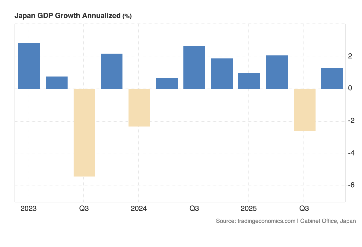Japan Annualized GDP Growth