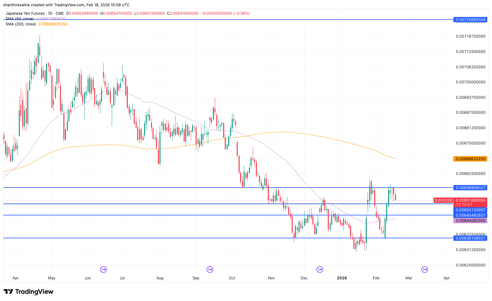 Japanese Yen Futures (1-Year Chart)