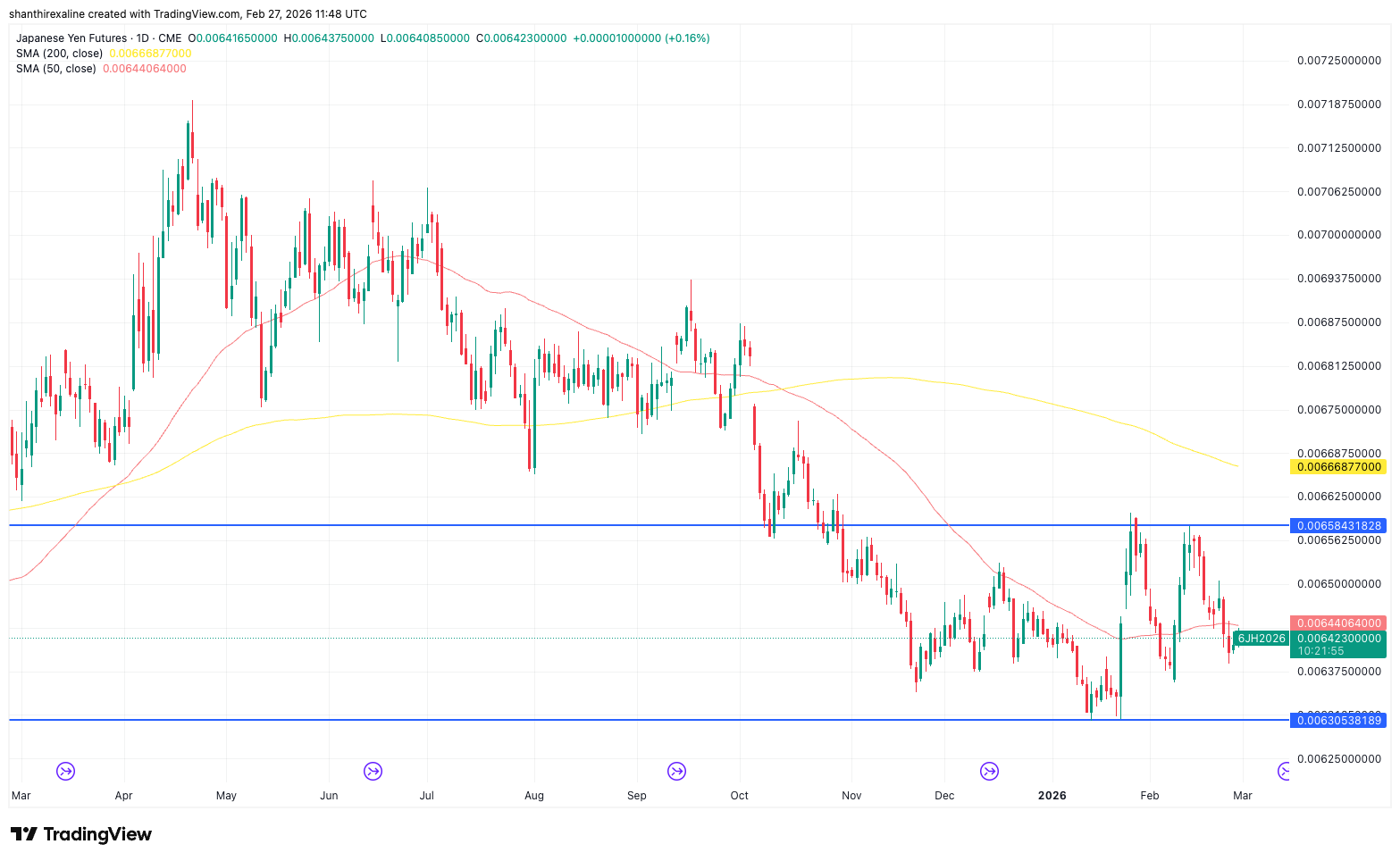 Japanese Yen Futures (1-Year Chart)