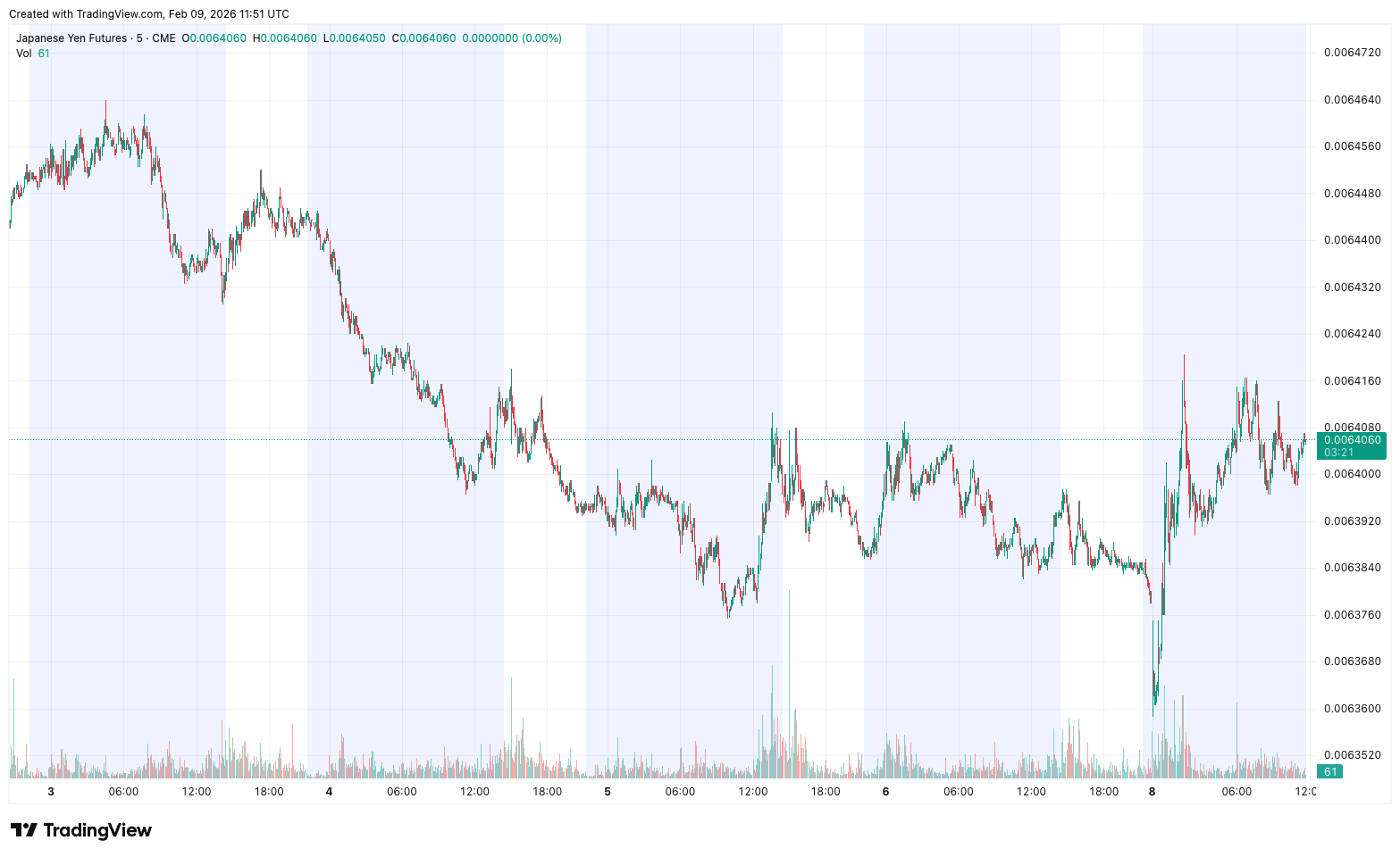 Japanese Yen Futures