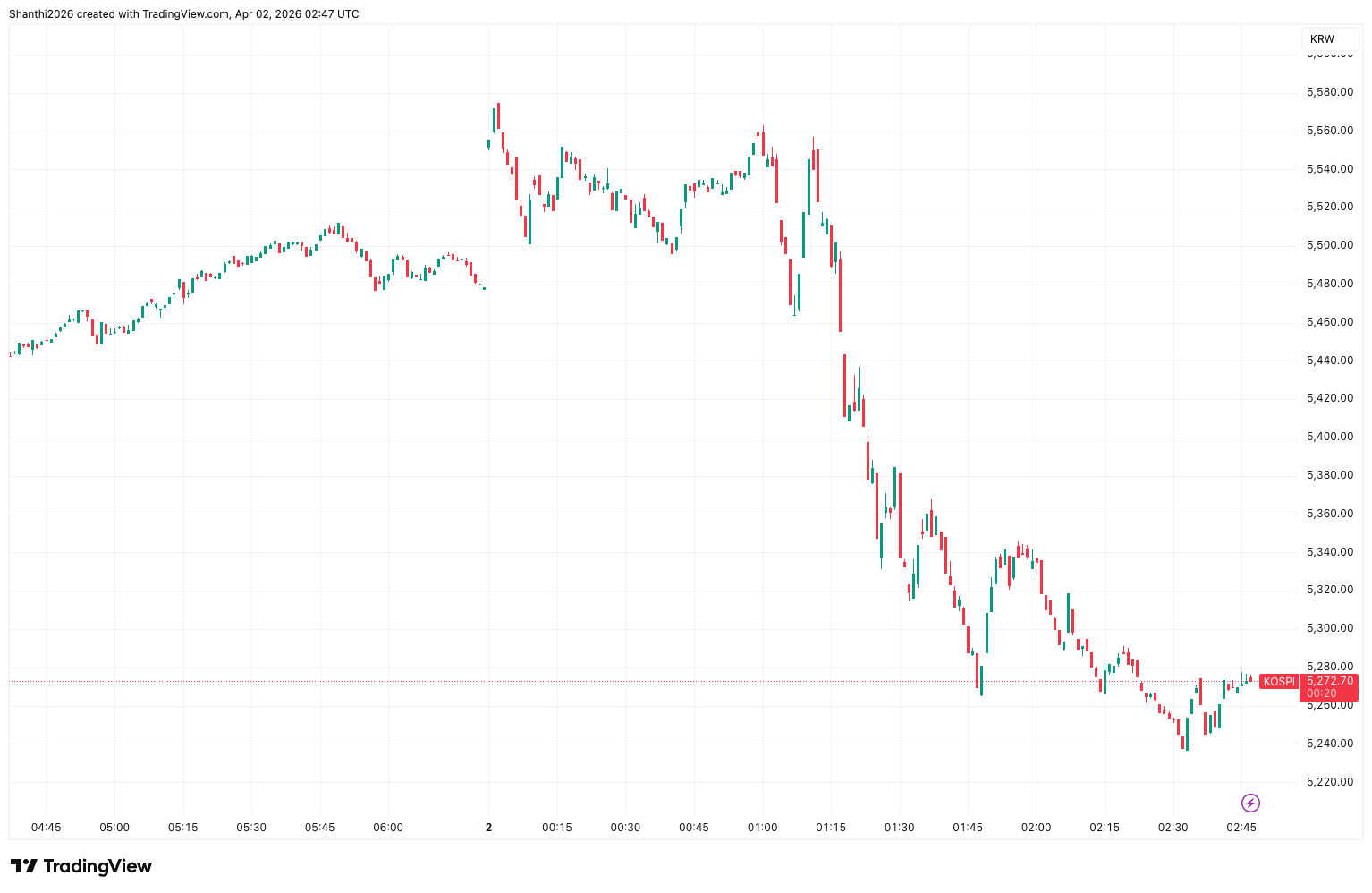 South Korea’s Kopi Index (Thursday’s Trade)