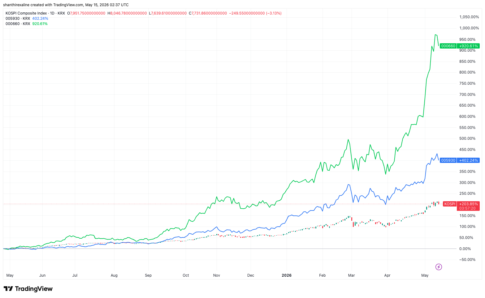Kospi Vs Samsung Vs SK Hynix 1-Year Chart