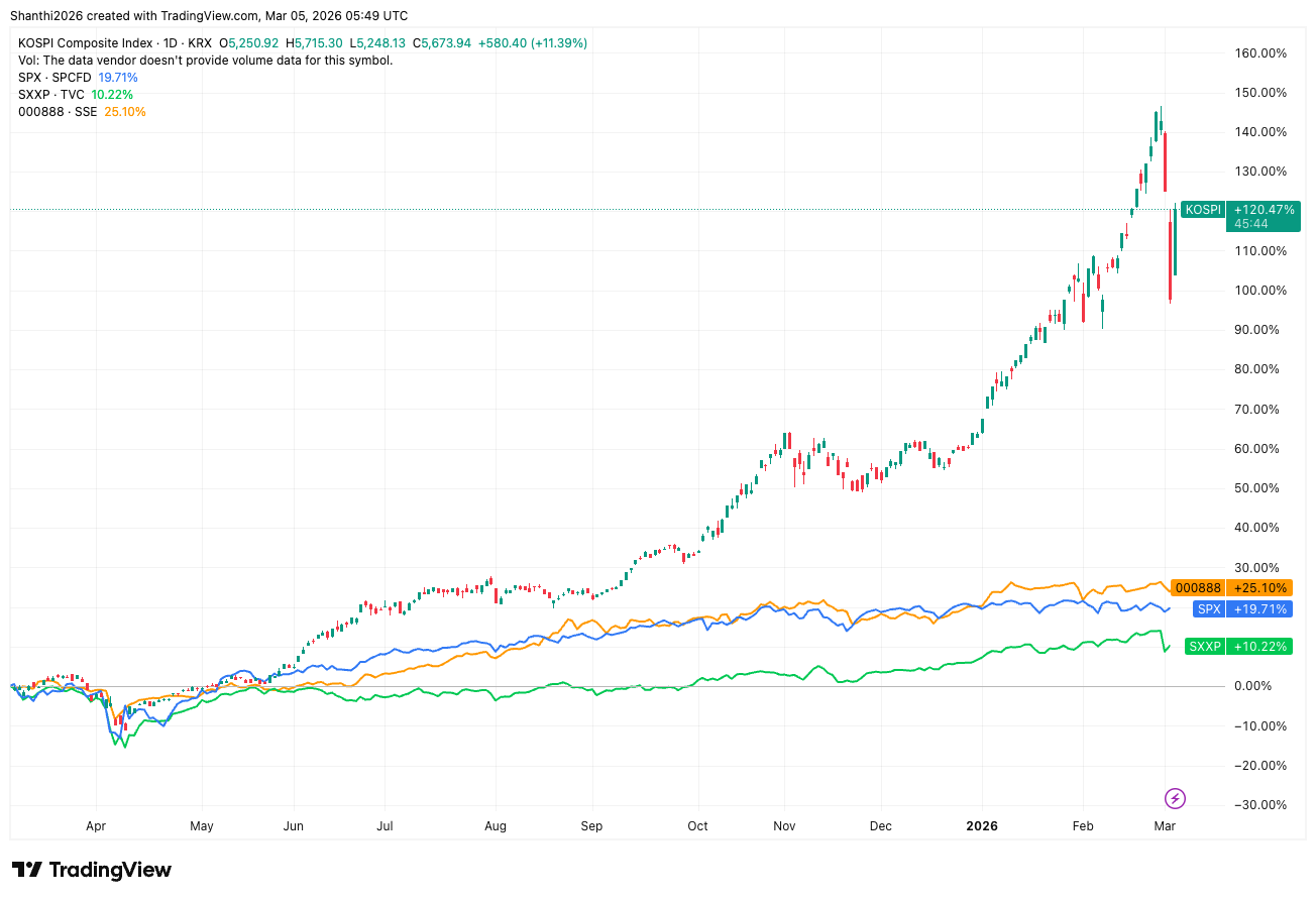 KOSPI Vs Key Global Indices
