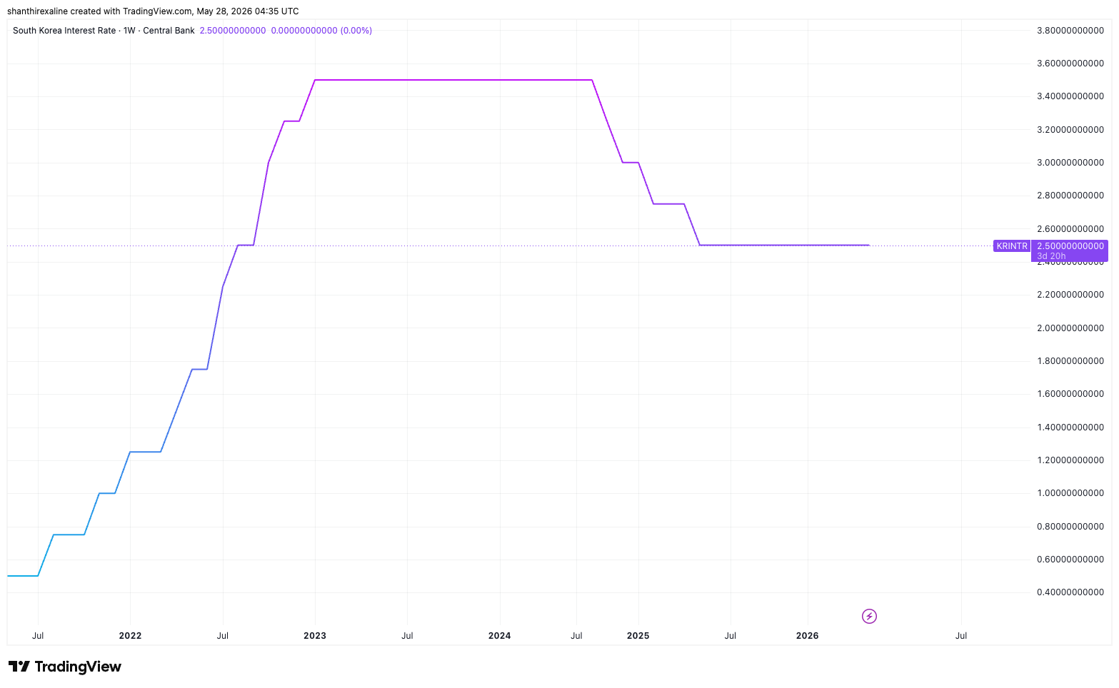 Bank of Korea Interest Rate