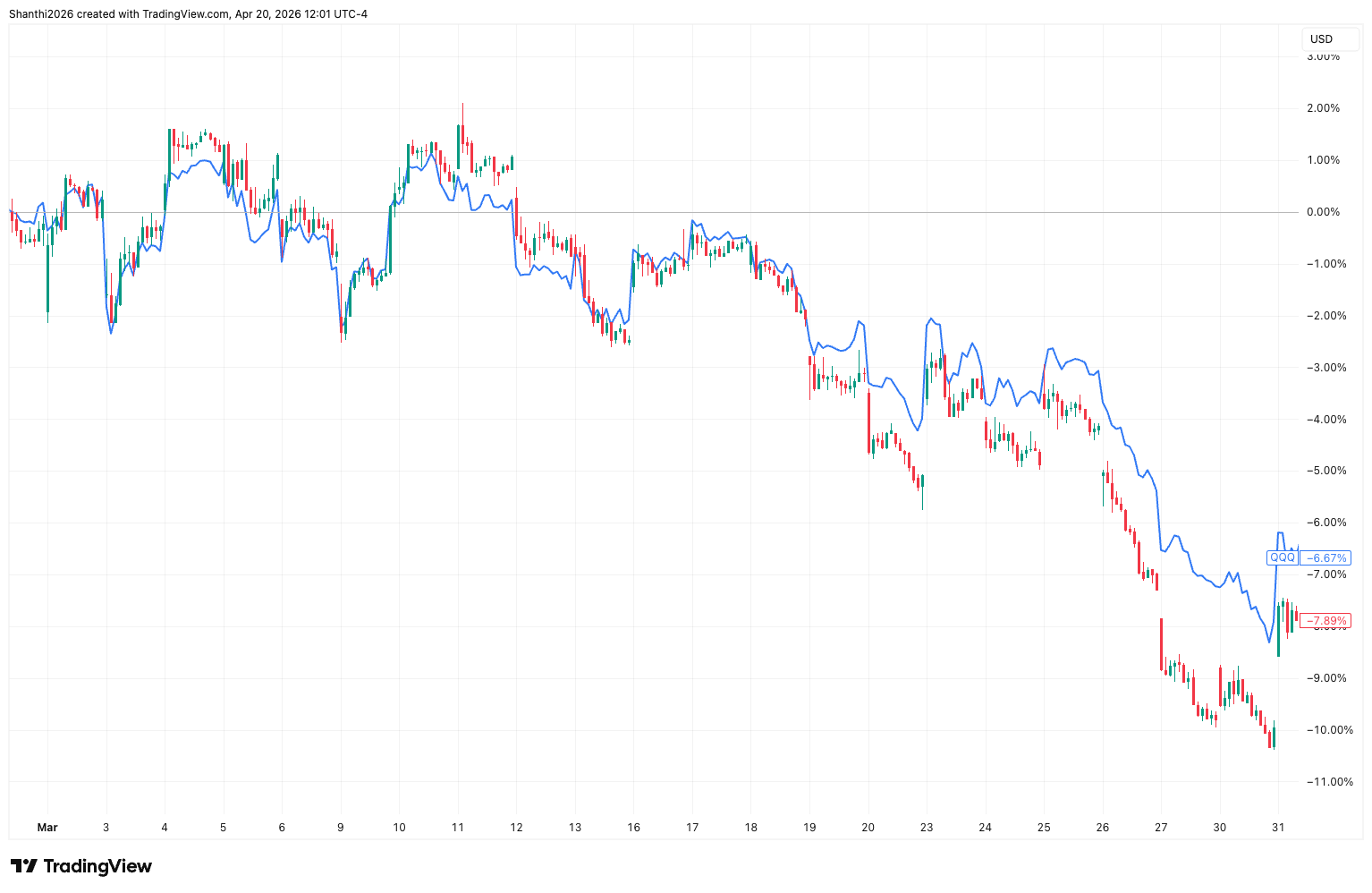 Magnificent 7  Vs QQQ (March Performance)