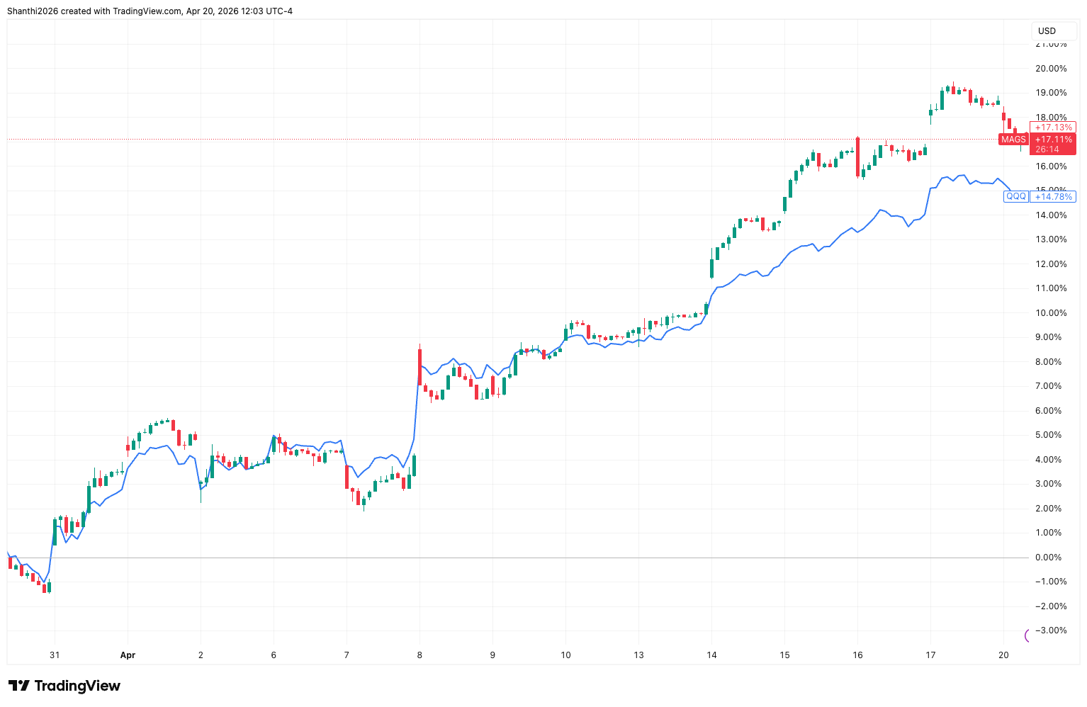 Magnificent 7  Vs QQQ (Performance Since March 30 Bottom)