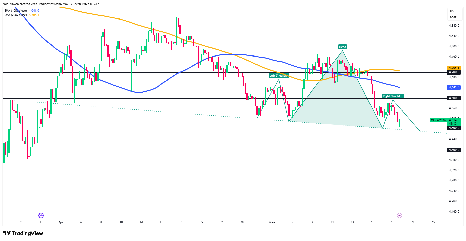Gold Future chart