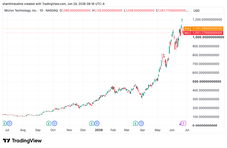 Micron Daily Stock Chart
