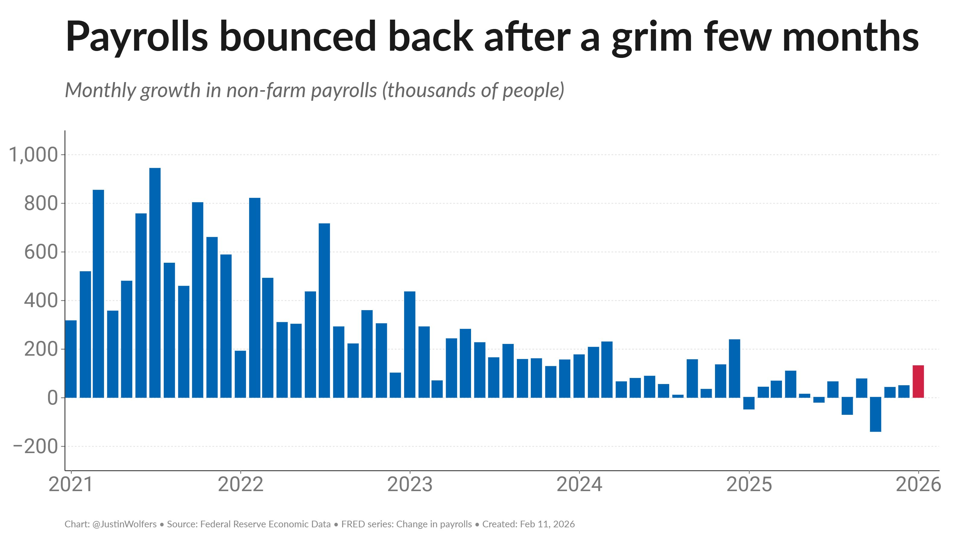 Monthly non-farm payroll changes