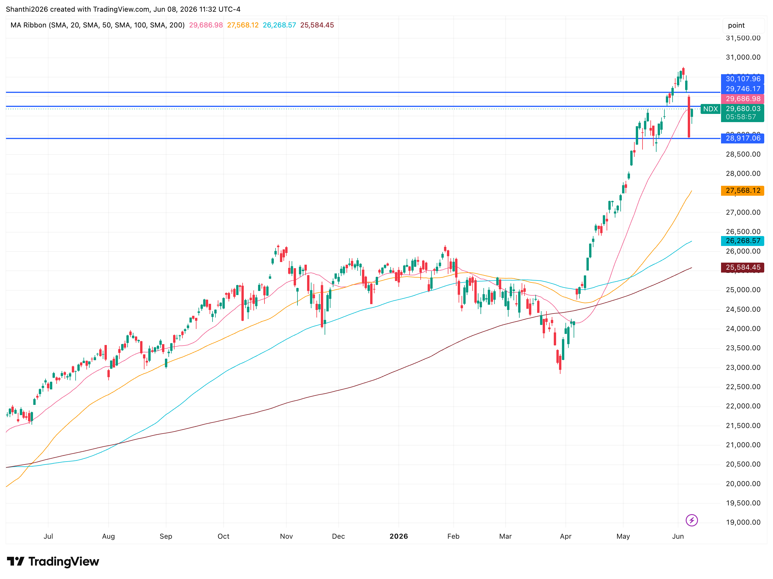 NDX Technical Chart (1-Year Chart)-June 8