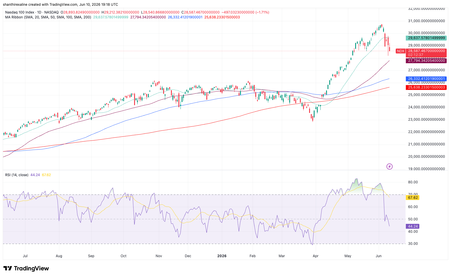 Nasdaq 100 Technicals Show Strain