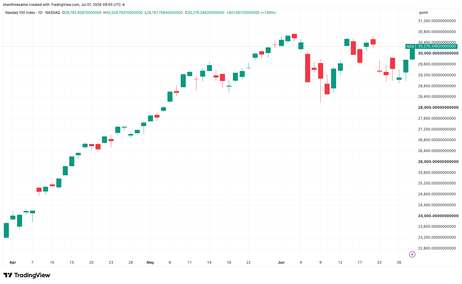 NDX Daily Stock Chart July 1, 2026