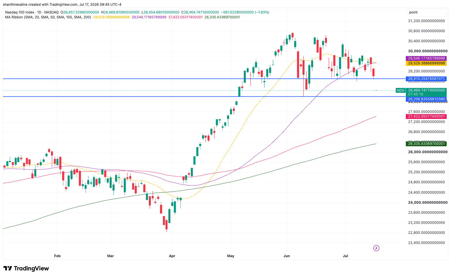 NDX Daily Chart