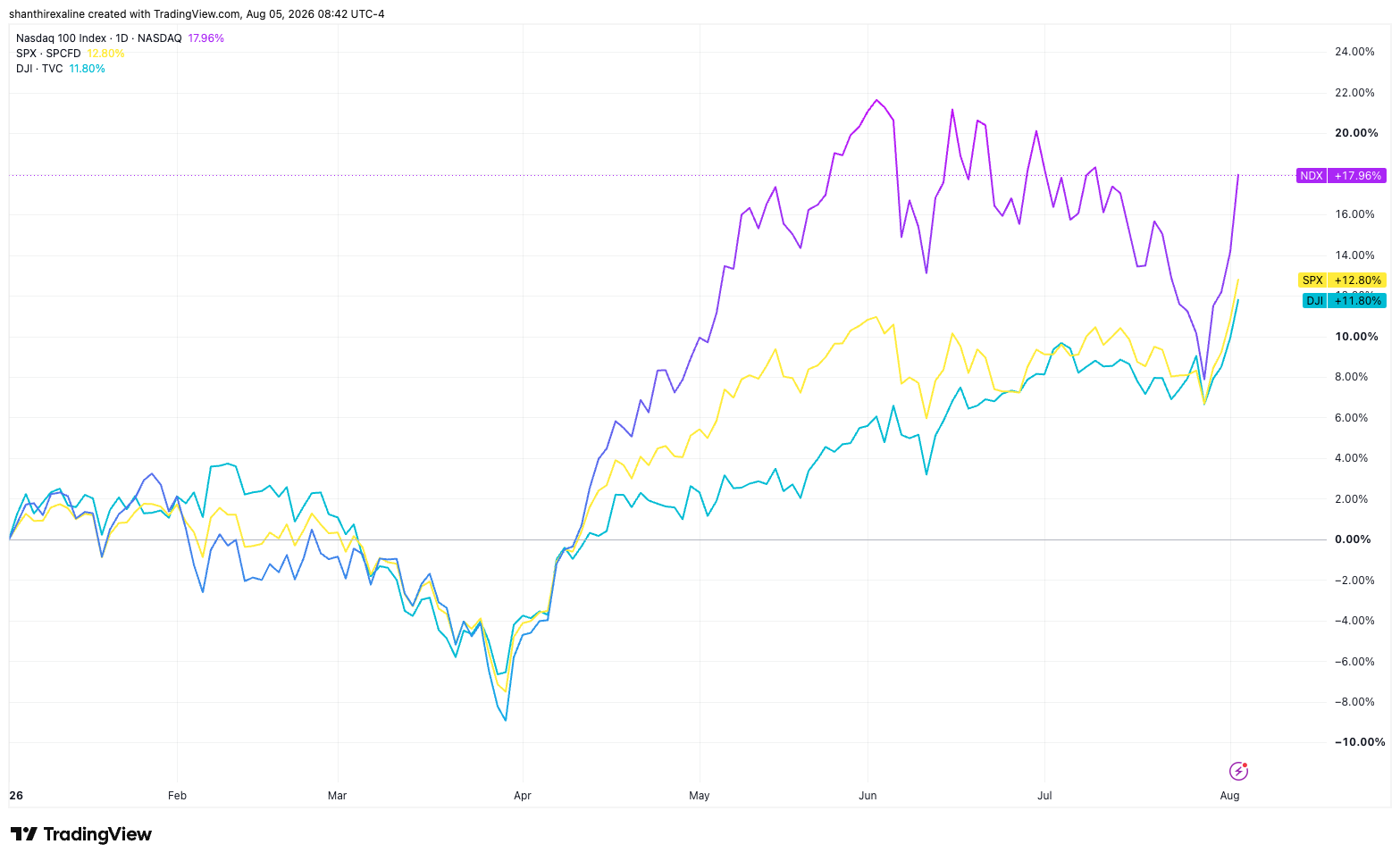 NDX Vs. SPX Vs. DJI (Year-to-date Performance)