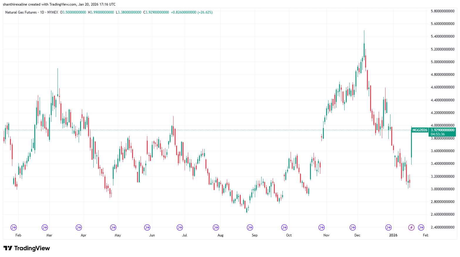 Natural Gas Futures 1-Year Chart