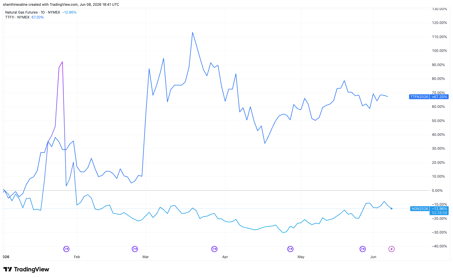 NG Vs. TTF Price Differential