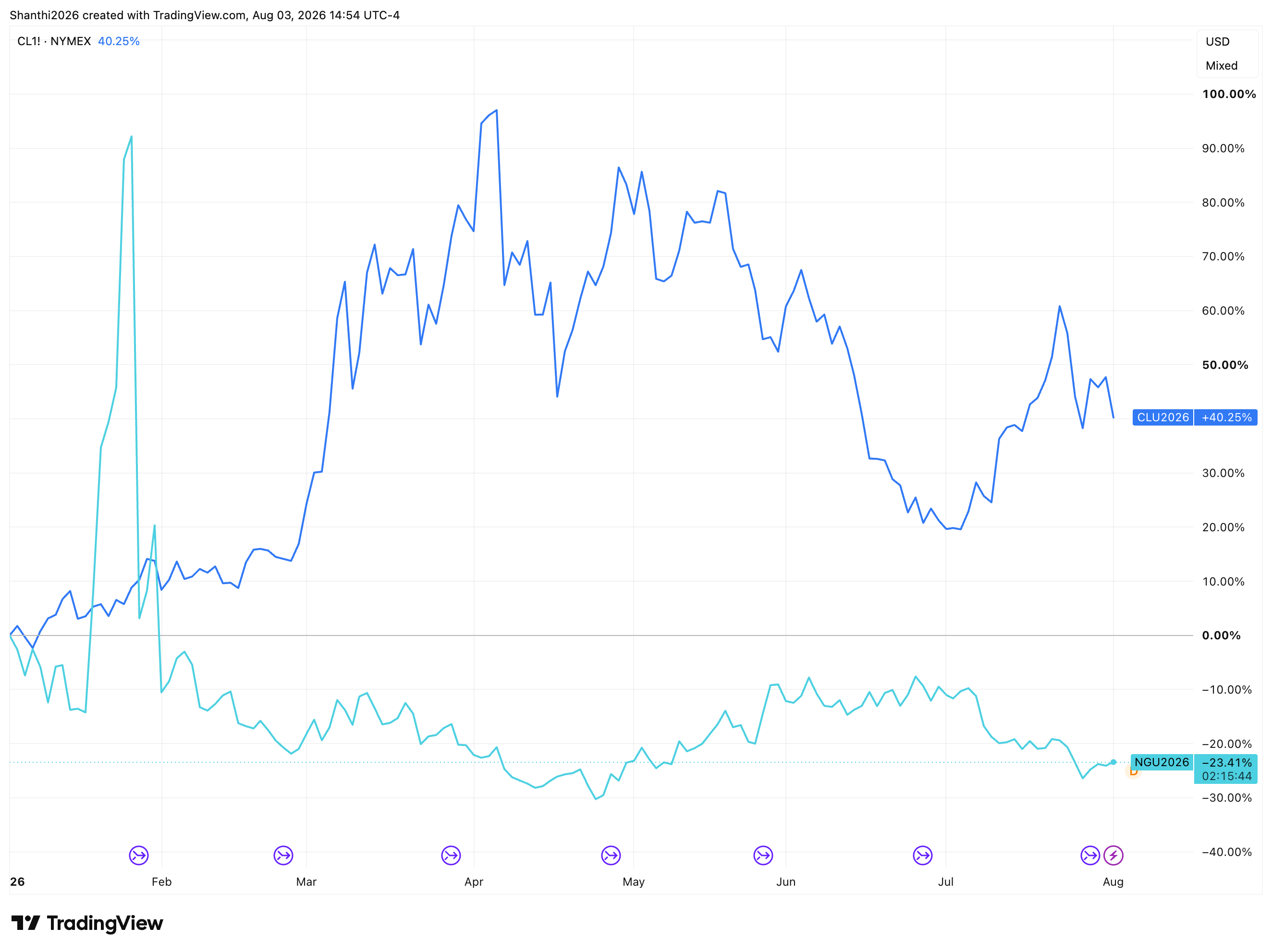 Natural Gas Vs. Crude (YTD Performance)
