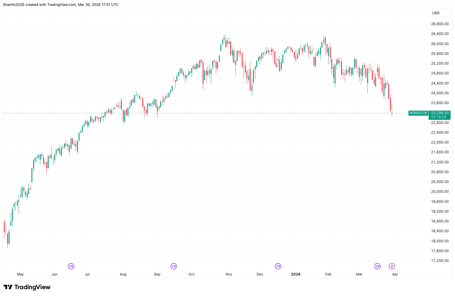 NQ Futures (1-Year Chart)