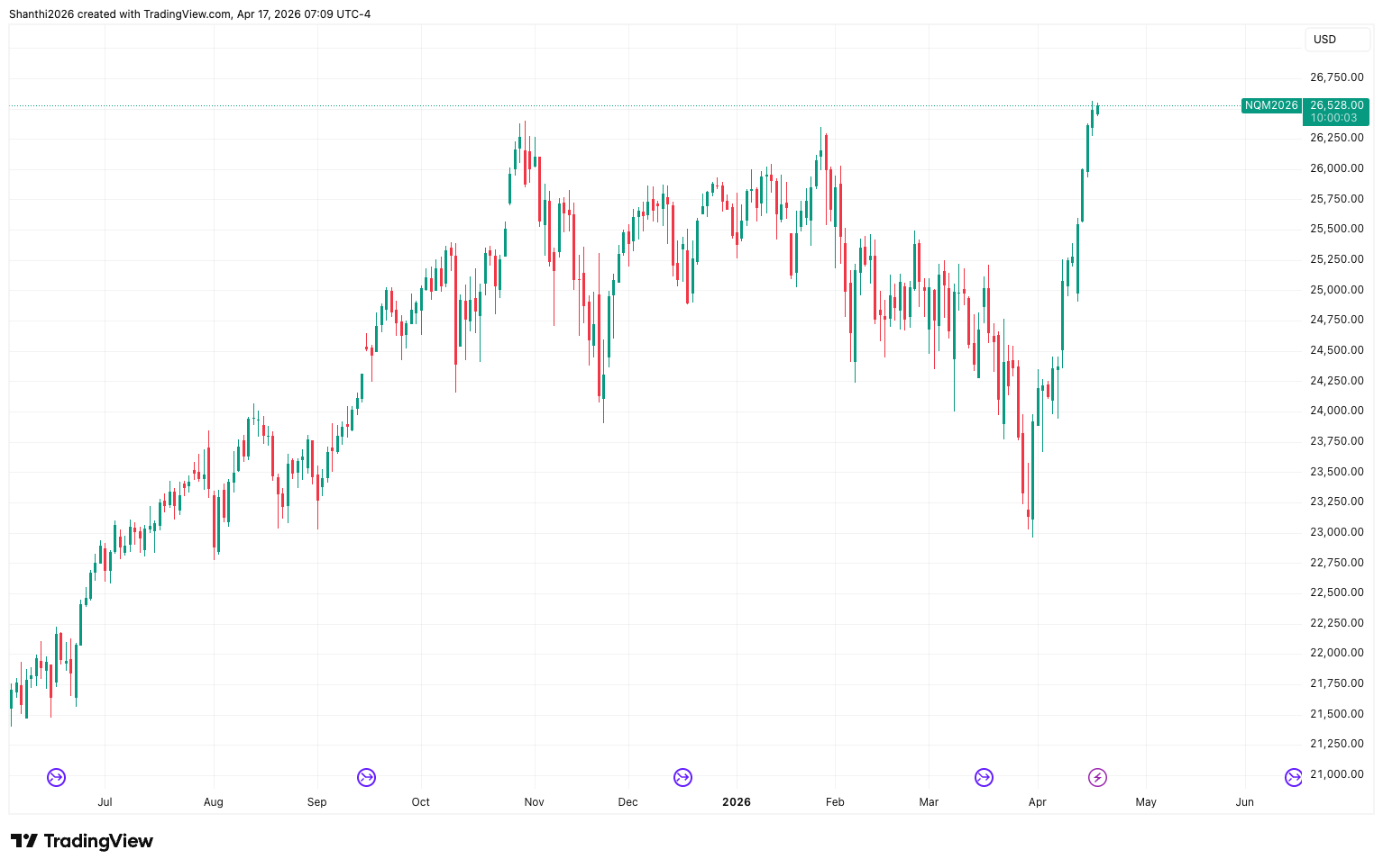 NQ Futures 1-Year Chart