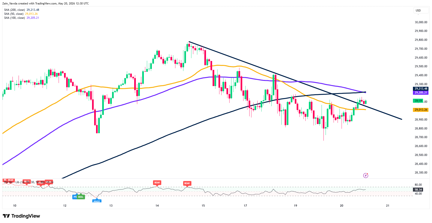NDX Chart