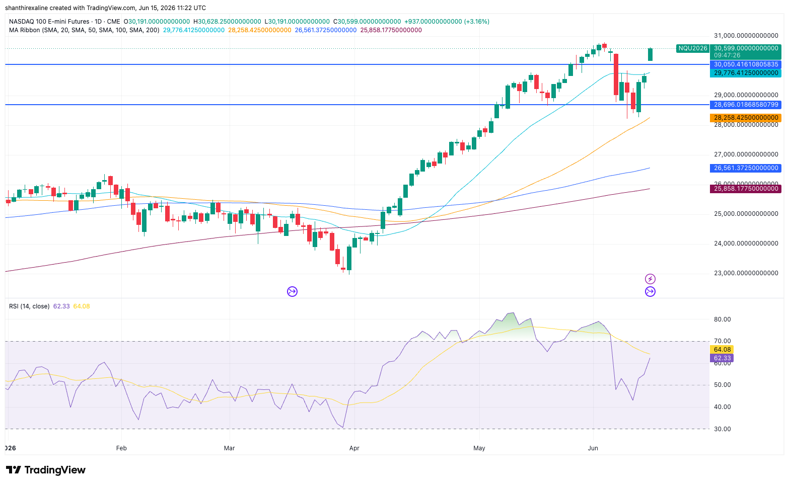 NQ Daily Chart_June 15
