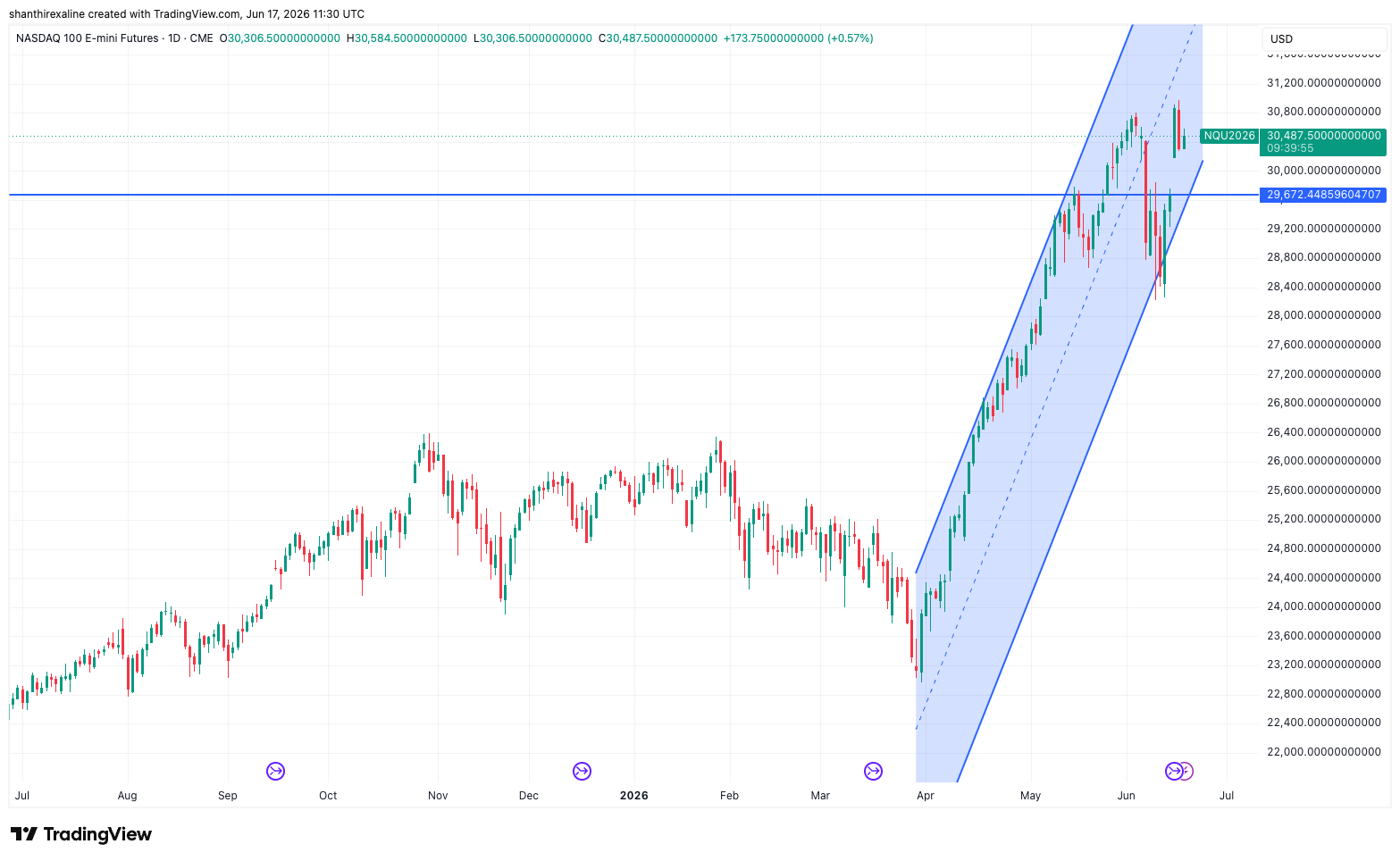 NQ Daily Chart