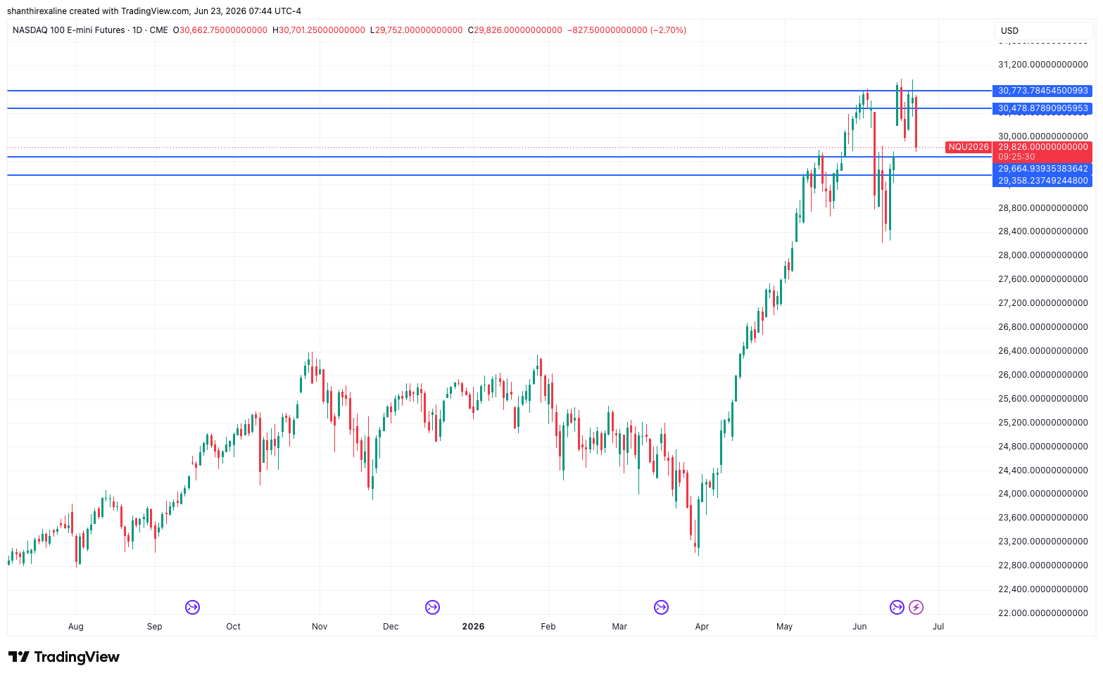 NQ Daily Chart_June 23, 2026