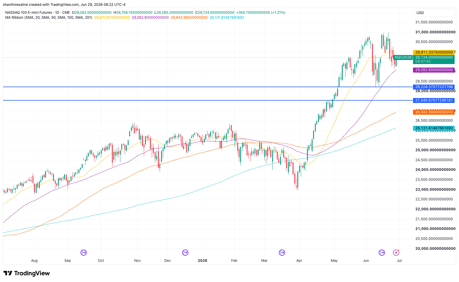 NQ Contract Daily Chart-June 29, 2026
