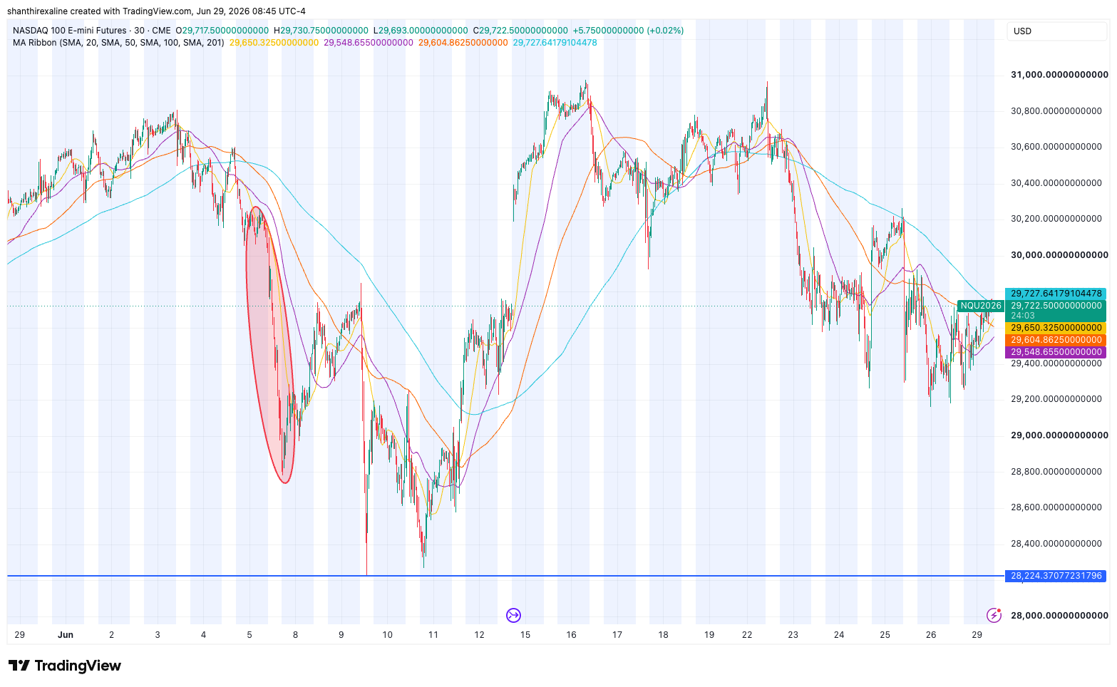 May NFP Report, Broadcom Deflates NQ Rally