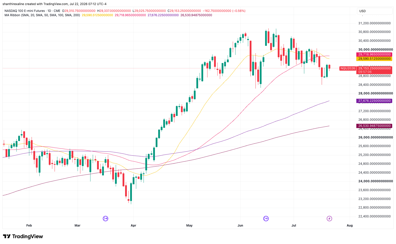 NQ Daily Chart