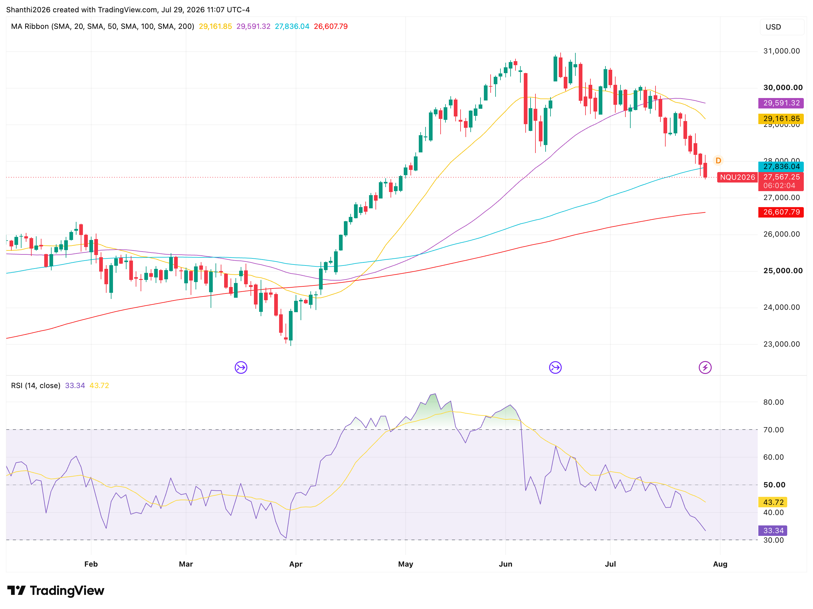 NQ Daily Chart