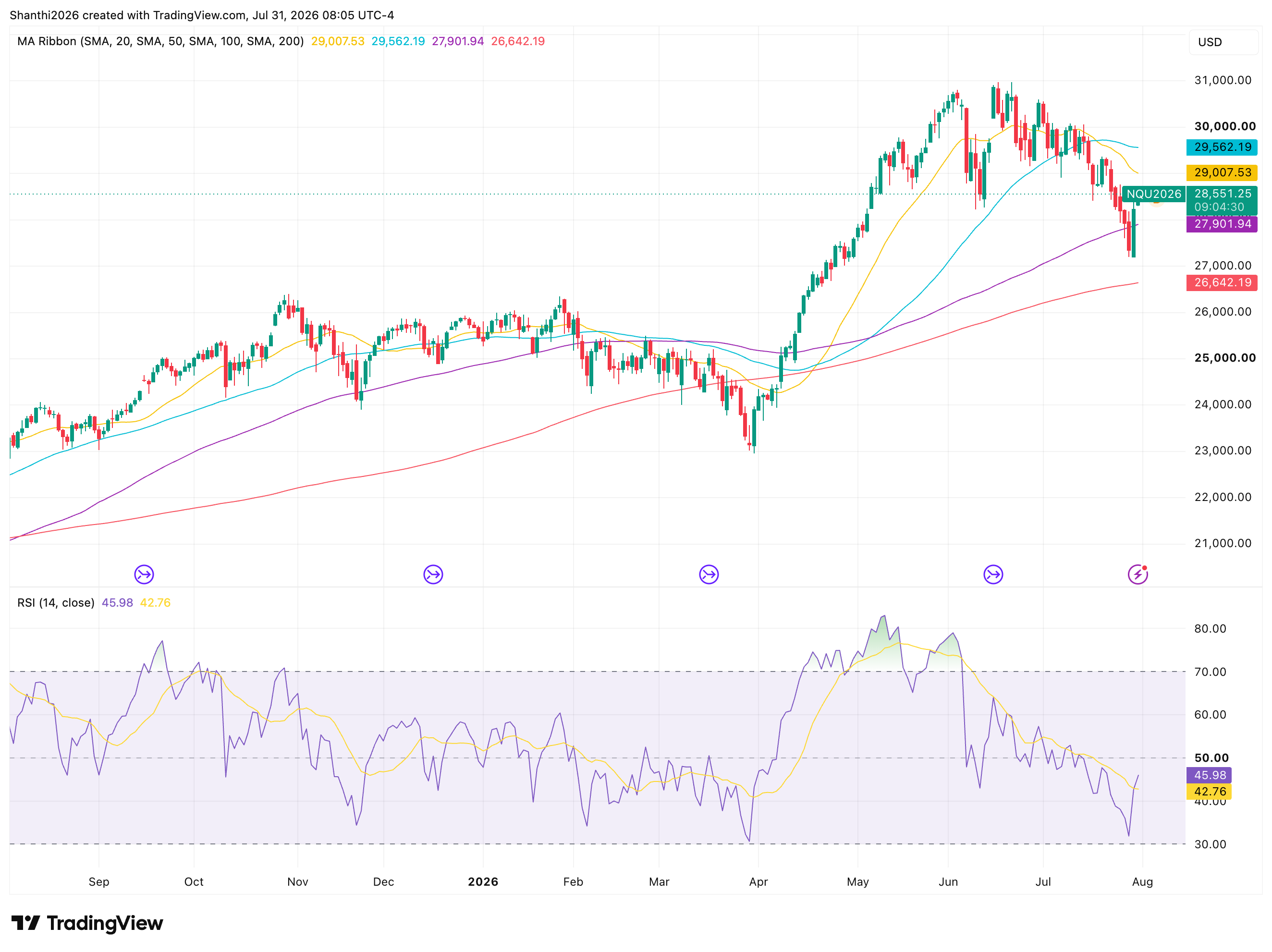 NQ Daily Chart