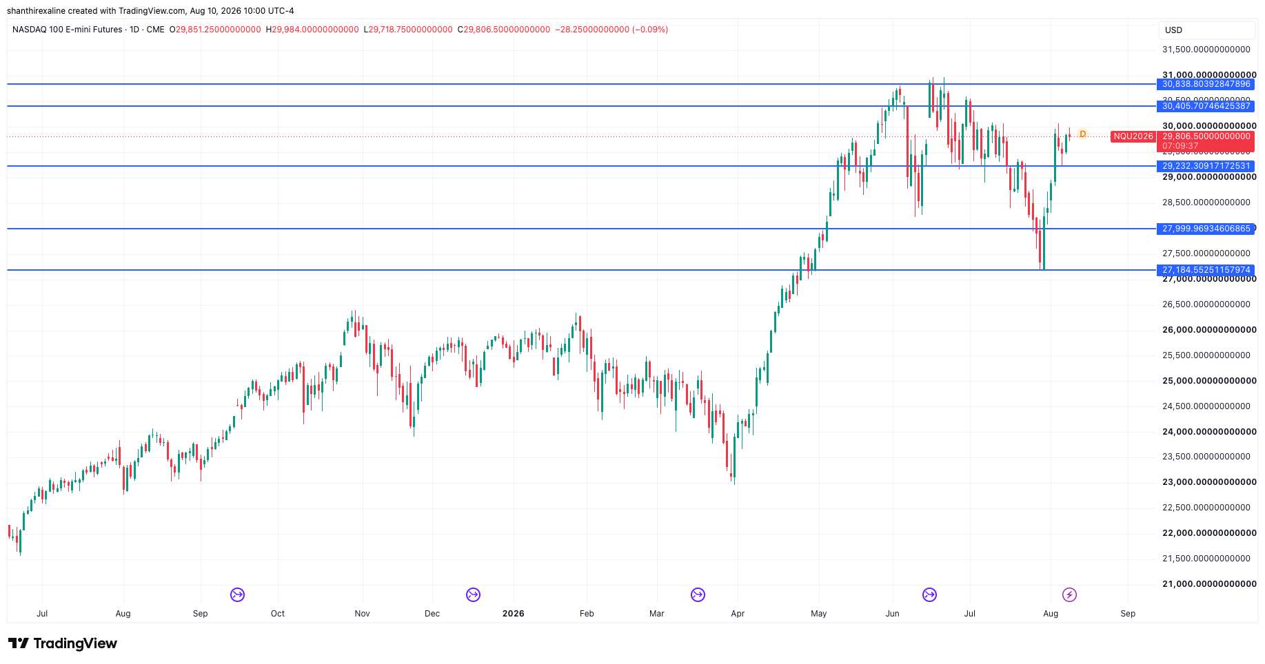 NQ Daily Chart