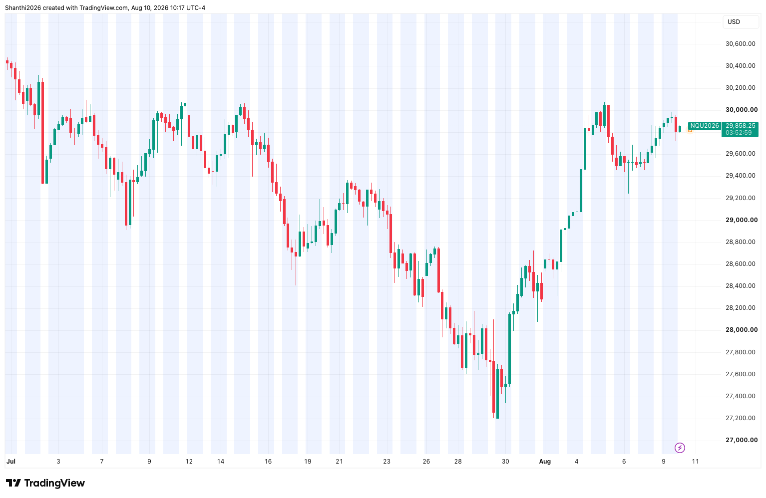 NQ 4H Chart