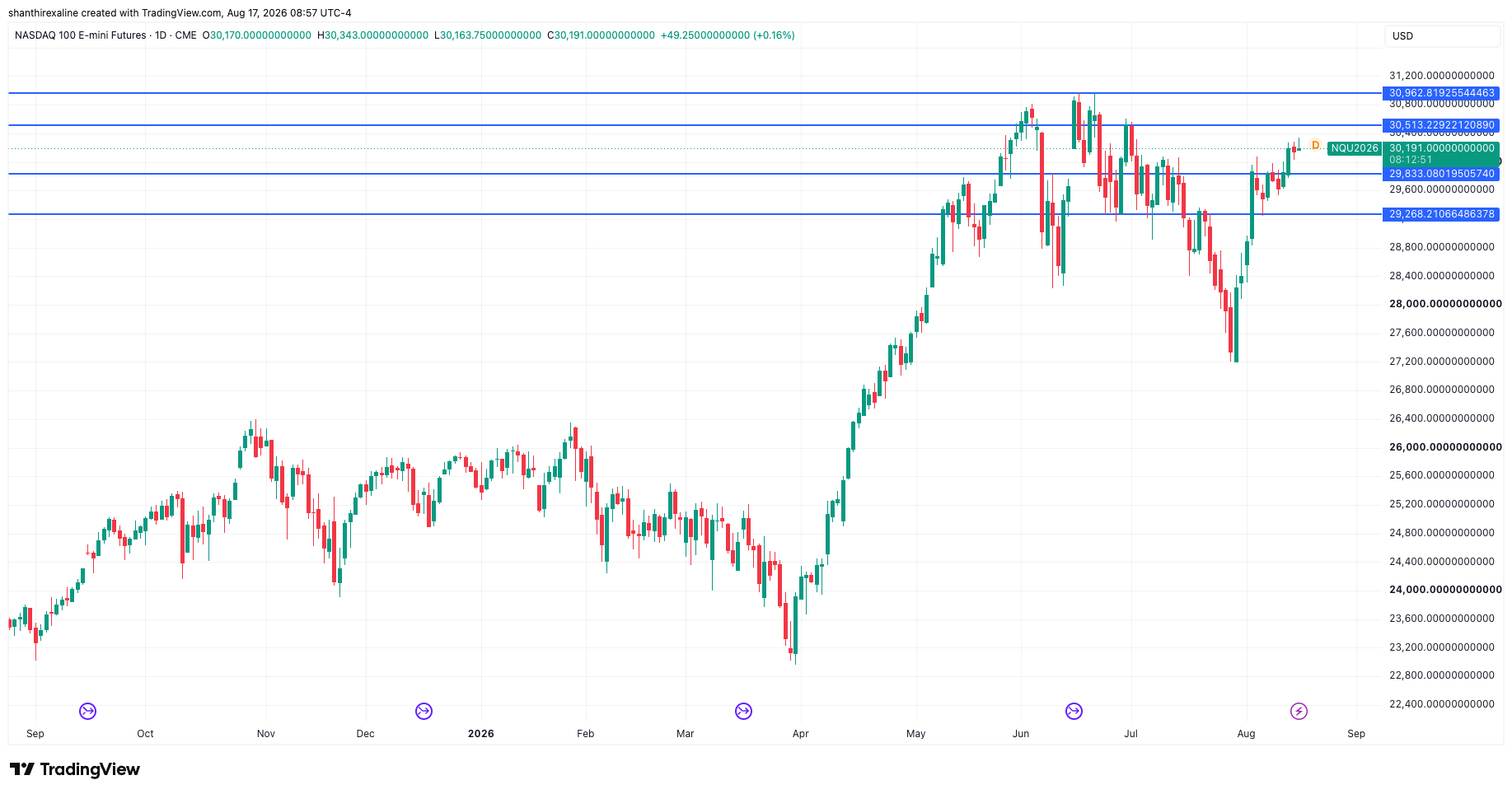 NQ Daily Chart